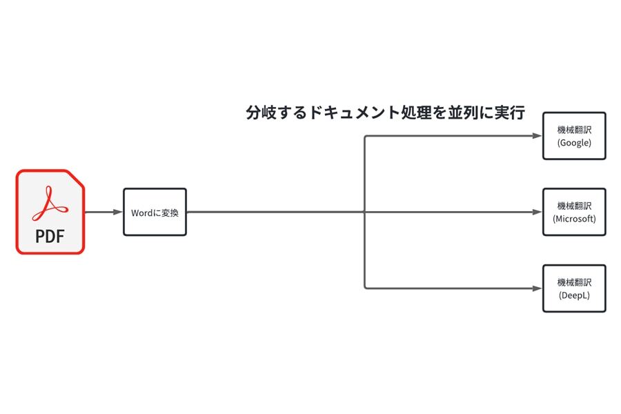 LDX hub: ドキュメント処理を最速化するための仕組み